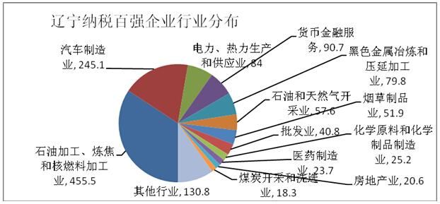 辽宁省纳税百强企业榜单发布