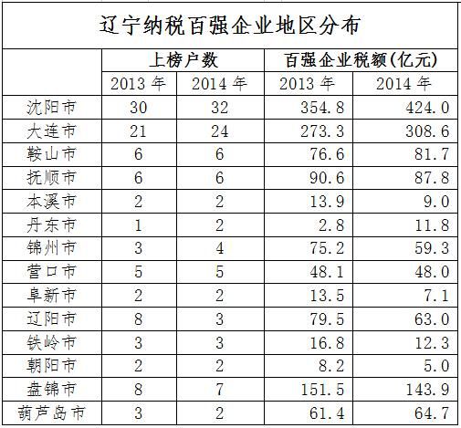 辽宁省纳税百强企业榜单发布