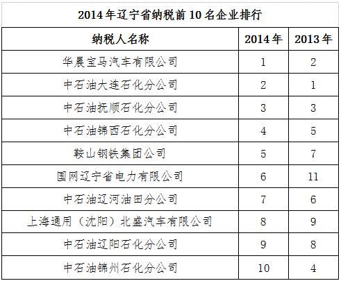 辽宁省纳税百强企业榜单发布